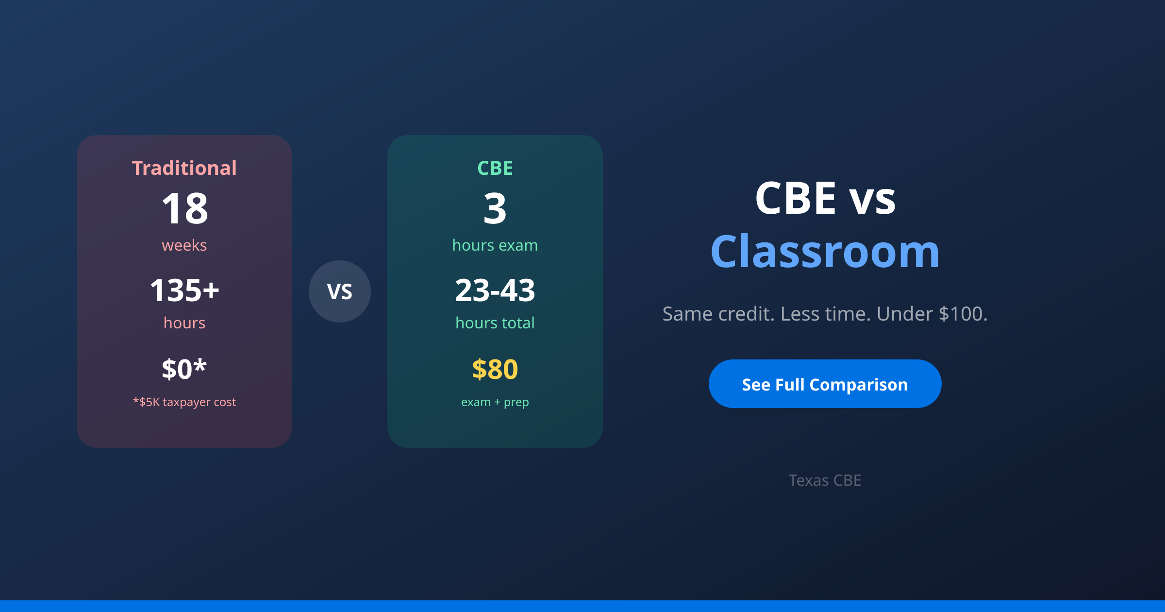 Texas Credit by Exam (CBE) guide cover: CBE vs Traditional Classroom: A Complete Cost and Time Comparison
