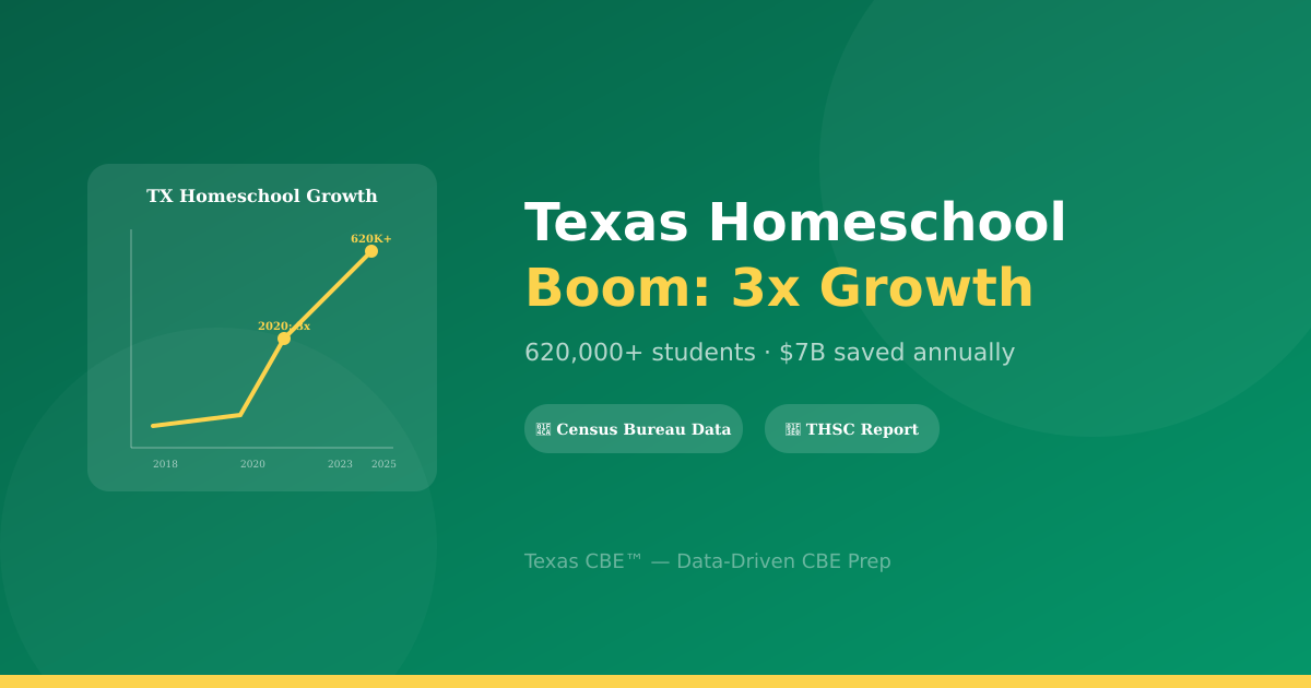 Boom del Homeschool en Texas: Crecimiento 3x desde 2020 y su Impacto en CBE