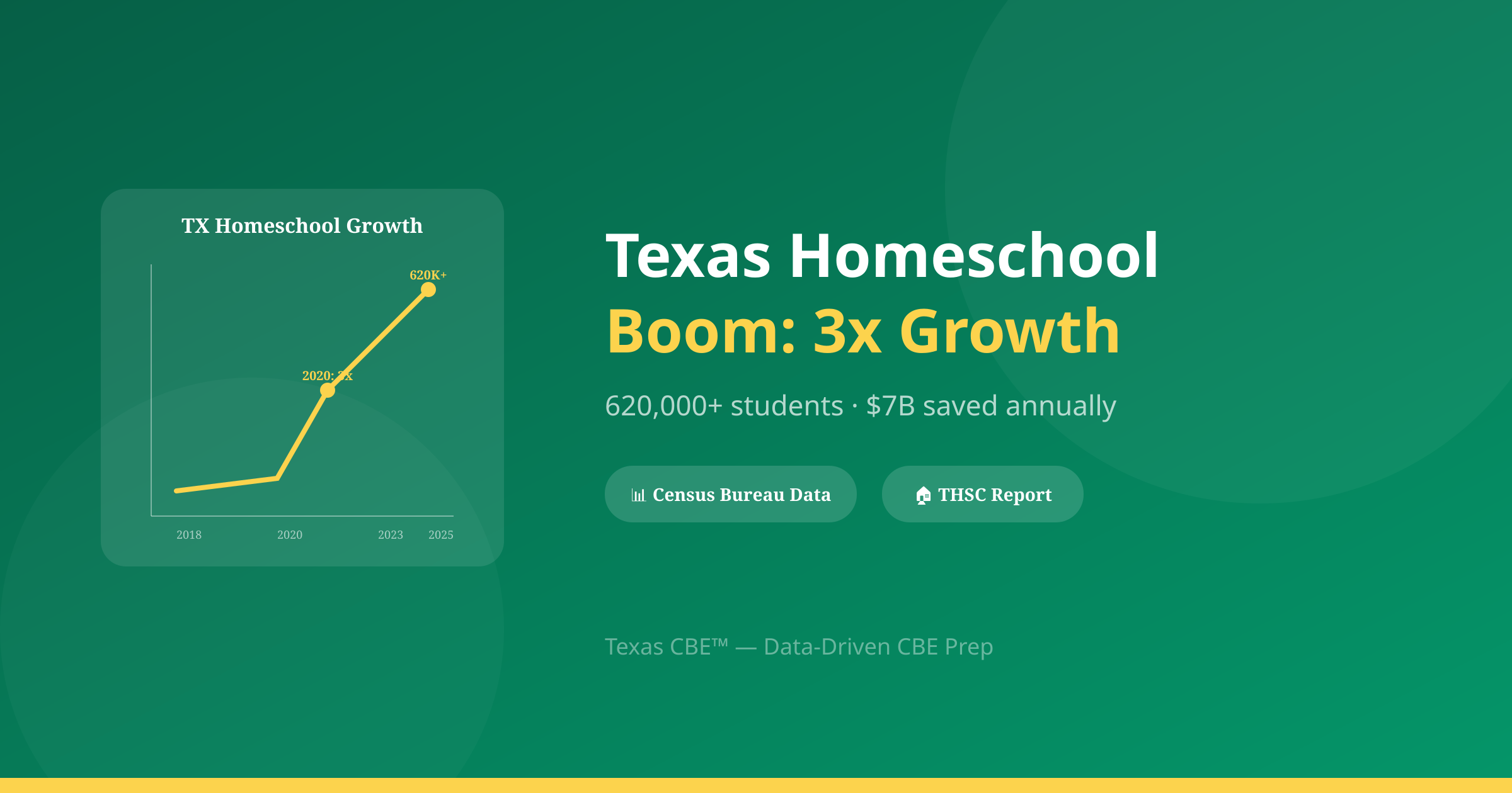 Texas Credit by Exam (CBE) guide cover: Texas Homeschool Boom: Homeschooling Doubled Since 2020 — and What It Means for CBE