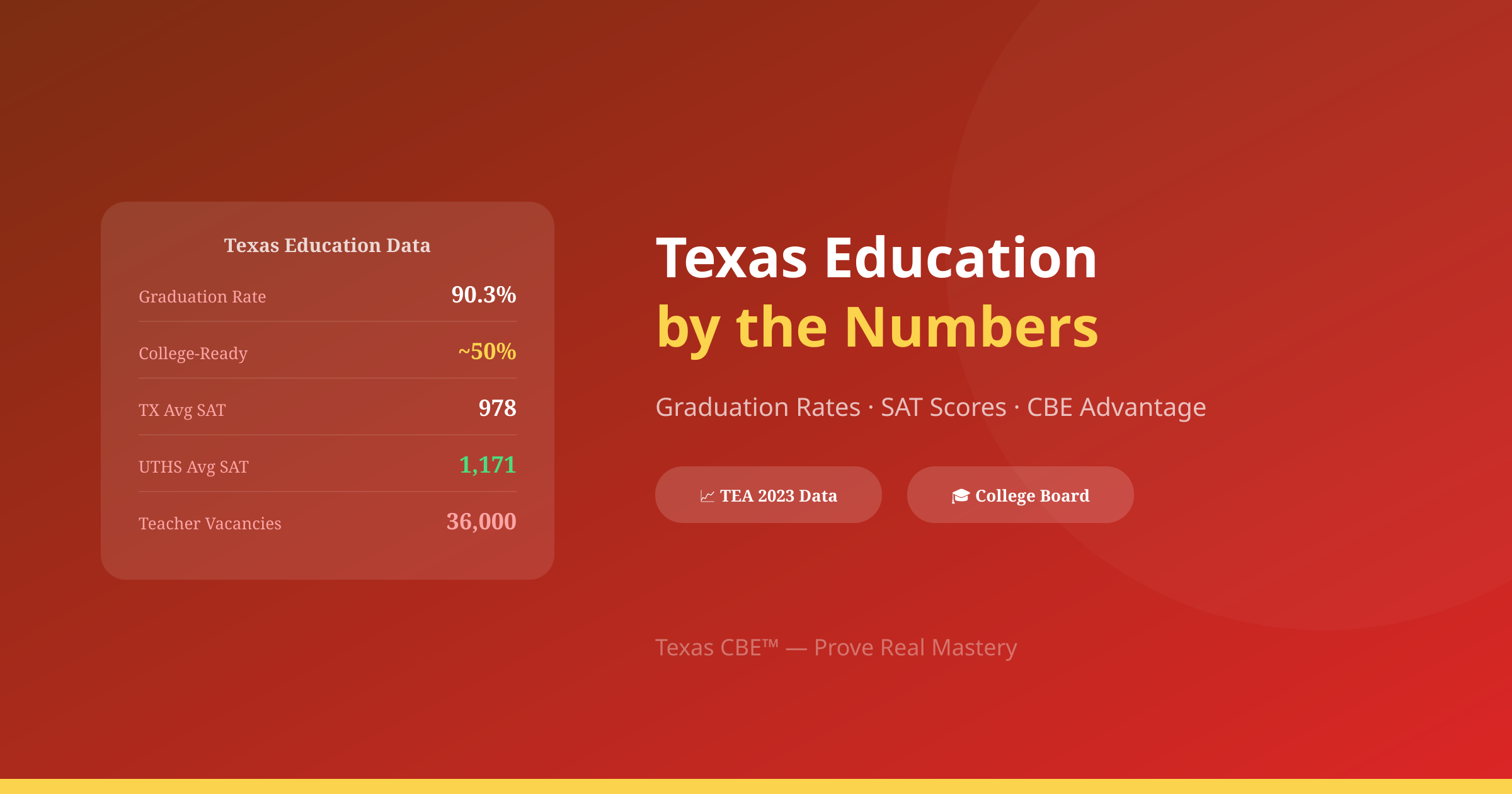Texas Credit by Exam (CBE) guide cover: Texas Education by the Numbers: Graduation Rates, College Readiness, and the CBE Advantage