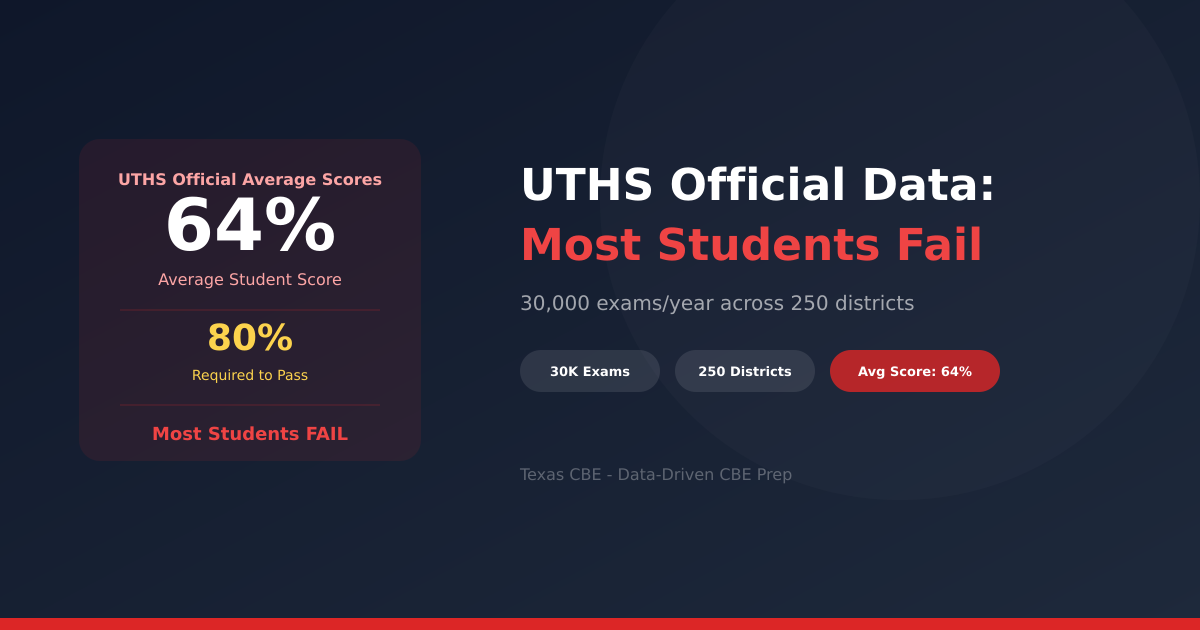 Datos Oficiales de UTHS: La Mayoría de Estudiantes No Pasan el CBE — Cómo Superarlo