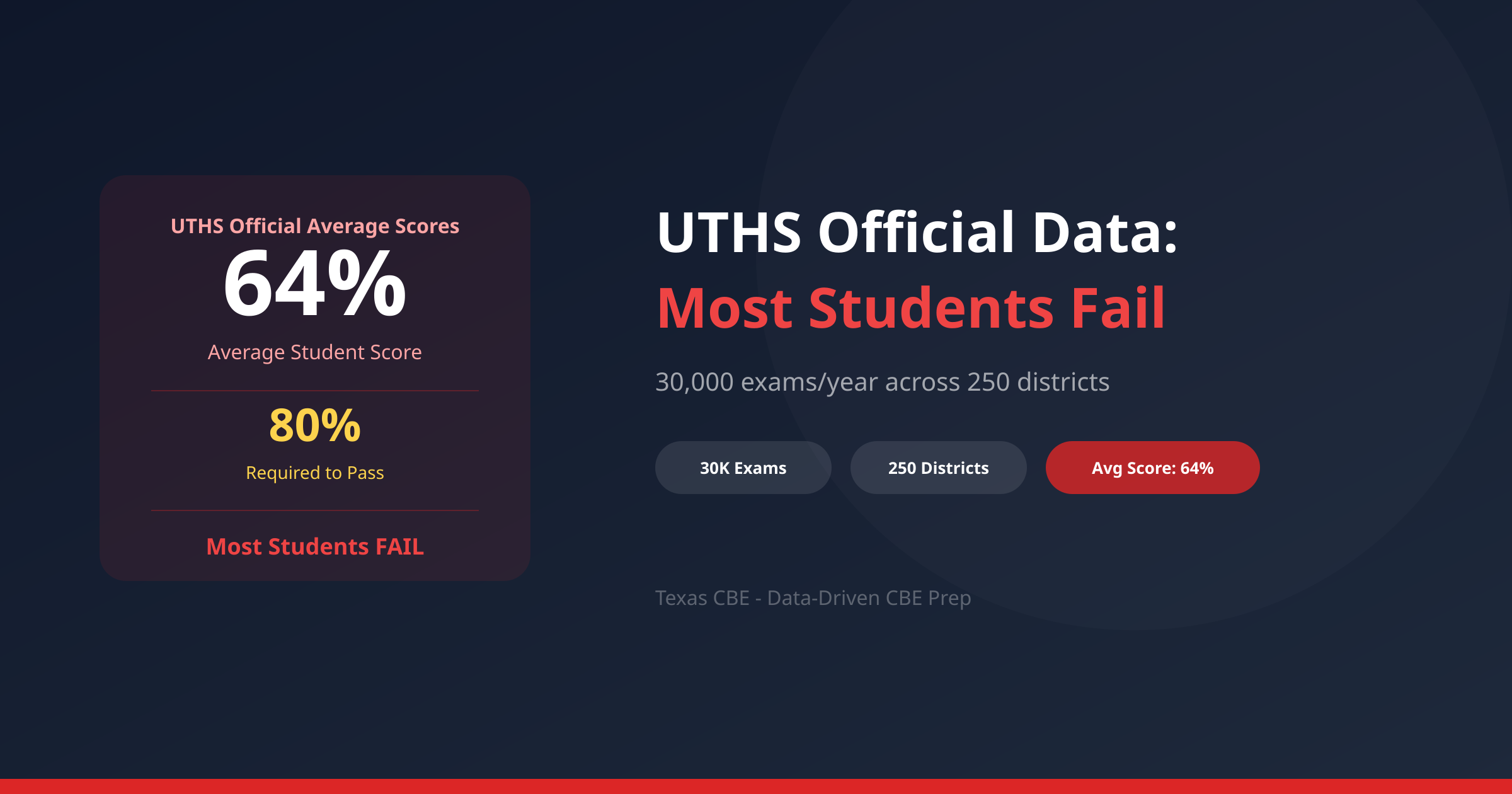 Texas Credit by Exam (CBE) guide cover: UTHS Official Data: Most Students Fail the CBE — Here's Why and How to Beat the Odds