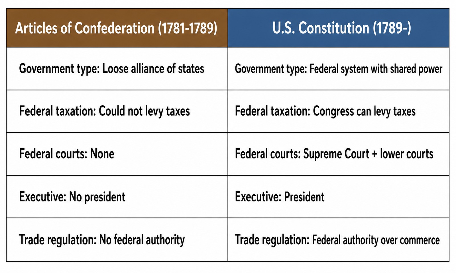 Side by side: every weakness of the Articles became a feature of the Constitution.