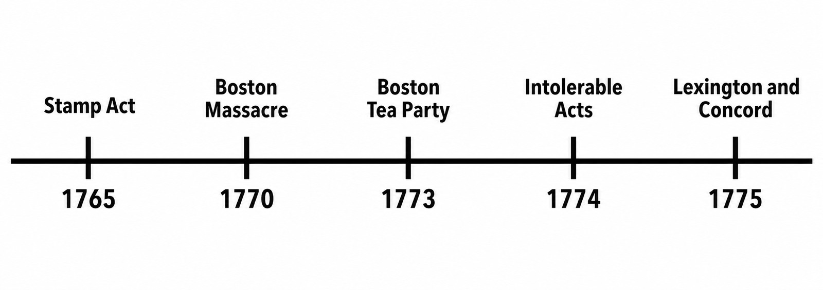 Five decade-defining events. The pattern is 