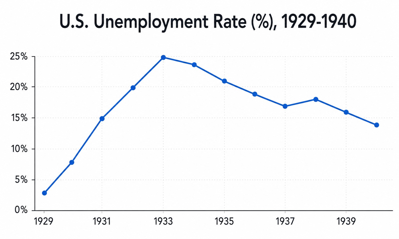 Unemployment peaked in 1933, then steadily declined as New Deal programs put people back to work.